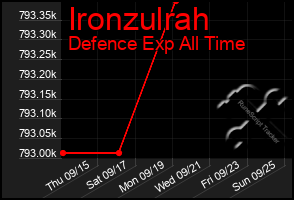 Total Graph of Ironzulrah