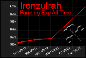 Total Graph of Ironzulrah