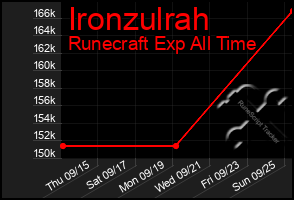Total Graph of Ironzulrah