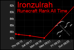 Total Graph of Ironzulrah