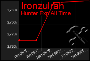 Total Graph of Ironzulrah