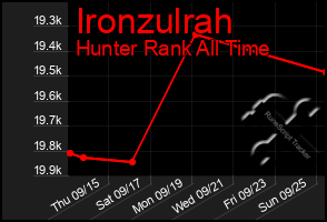 Total Graph of Ironzulrah