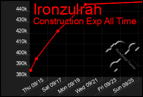 Total Graph of Ironzulrah
