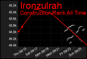 Total Graph of Ironzulrah