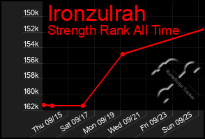 Total Graph of Ironzulrah