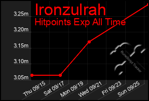 Total Graph of Ironzulrah