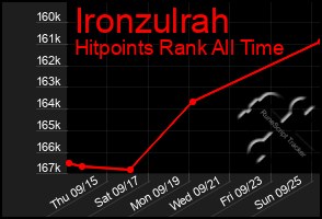 Total Graph of Ironzulrah