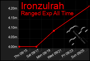 Total Graph of Ironzulrah