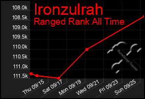 Total Graph of Ironzulrah