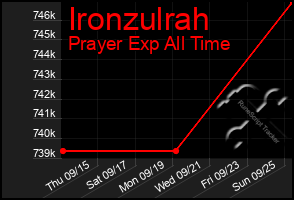 Total Graph of Ironzulrah