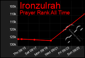 Total Graph of Ironzulrah
