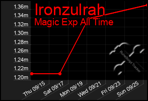 Total Graph of Ironzulrah