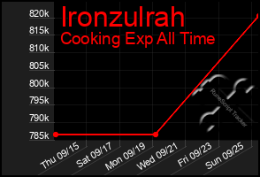 Total Graph of Ironzulrah