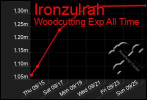 Total Graph of Ironzulrah
