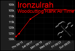 Total Graph of Ironzulrah