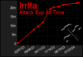 Total Graph of Irrlta