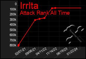 Total Graph of Irrlta