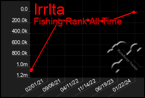 Total Graph of Irrlta