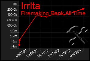 Total Graph of Irrlta