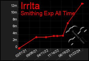 Total Graph of Irrlta