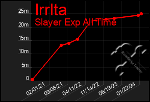 Total Graph of Irrlta