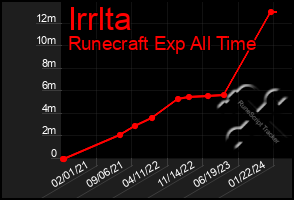 Total Graph of Irrlta