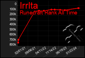 Total Graph of Irrlta