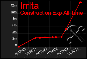 Total Graph of Irrlta