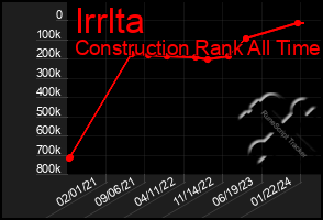 Total Graph of Irrlta