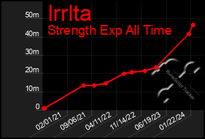 Total Graph of Irrlta