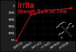 Total Graph of Irrlta