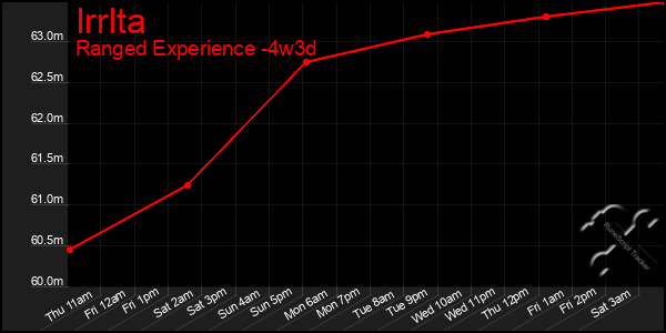 Last 31 Days Graph of Irrlta