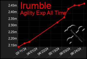 Total Graph of Irumble