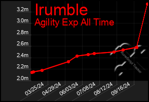 Total Graph of Irumble