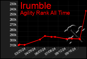 Total Graph of Irumble