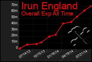 Total Graph of Irun England