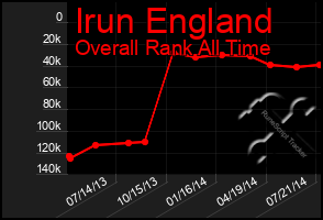 Total Graph of Irun England