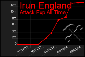 Total Graph of Irun England