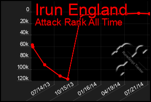 Total Graph of Irun England