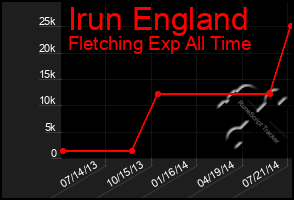 Total Graph of Irun England