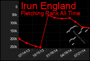 Total Graph of Irun England