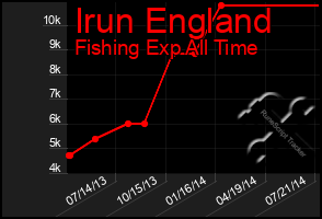 Total Graph of Irun England