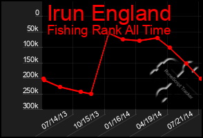 Total Graph of Irun England