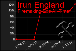 Total Graph of Irun England