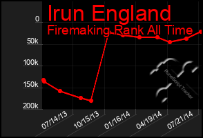 Total Graph of Irun England