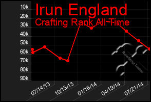 Total Graph of Irun England