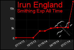 Total Graph of Irun England