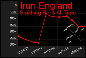 Total Graph of Irun England