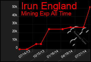 Total Graph of Irun England