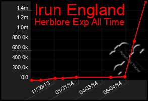 Total Graph of Irun England